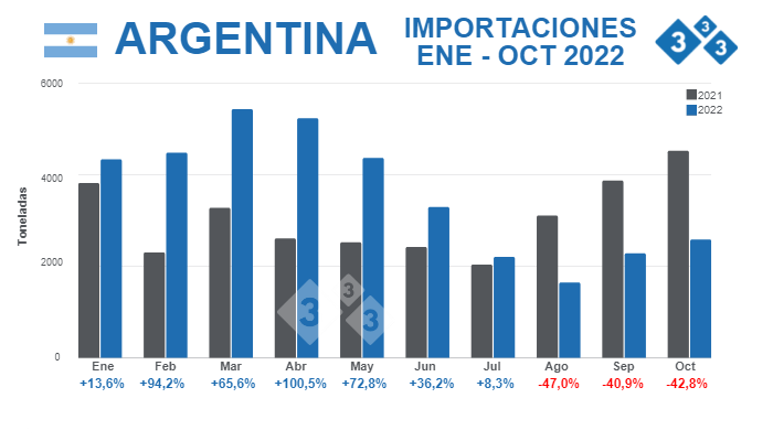 Fuente: Secretar&iacute;a de Agricultura, Ganader&iacute;a y Pesca - Ministerio de Econom&iacute;a de Argentina.&nbsp;% Variaciones porcentuales respecto 2021.
